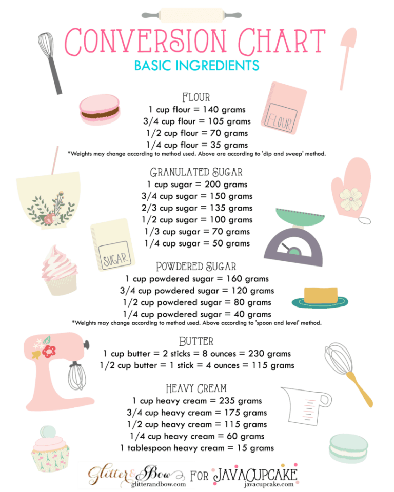 FREE PRINTABLE Baking Conversion Chart - Basic Ingredients | JavaCupcake.com
